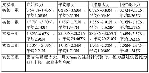 注射器活塞滑動性測試測試結(jié)果